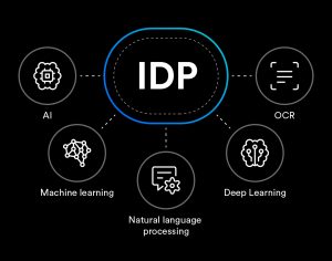 Grafik der Komponenten des Intelligent Document Processing (IDP), einschliesslich KI, OCR, maschinellem Lernen, Deep Learning und natürlicher Sprachverarbeitung.