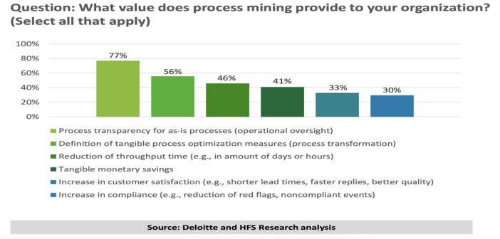 Resultate der Deloitte und HSF Research Umfrage von grossen Unternehmen auf die Frage: "What value does process mining provide to your organization?"
