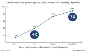 Korrelation von Projekterfolg und Changemanagement von Proscihttps://www.prosci.com/blog/why-change-management