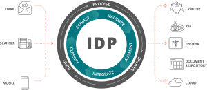 IDP (Intelligent Document Processing) in Aktion - Automatisierte Verarbeitung von Dateien