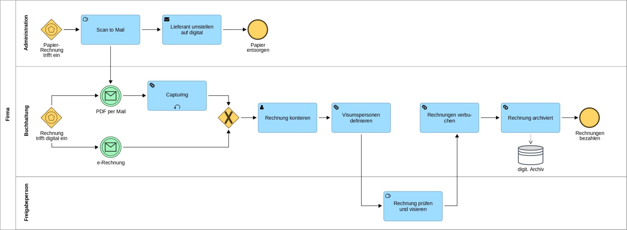 BPMN Soll-Prozess Kreditoren-Workflow