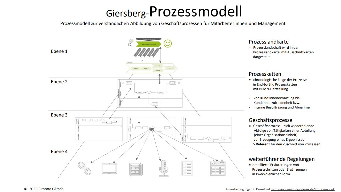 Giersberg-Prozessmodell