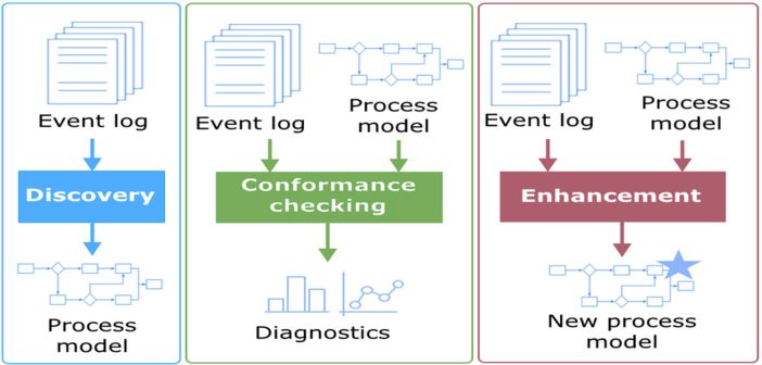 Visualisierung der 3 Anwendungsgebieten von Process Mining basierend auf Ereignisprotokollen und IST-Prozessen.