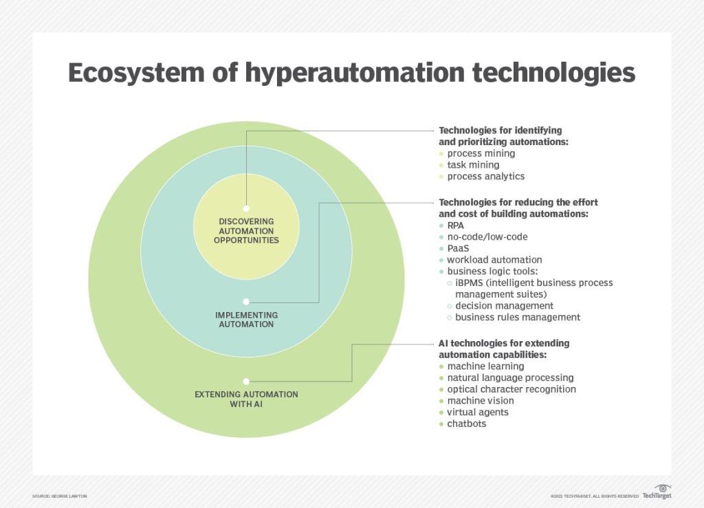 Visualisierung des Hyperautomation Ökosystems 