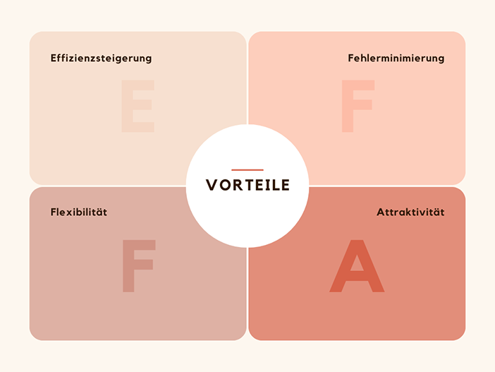 Grafik mit den vier Vorteilen der Prozessautomatisierung. Um die Vorteile zu verinnerlichen: Effizienzsteigerung, Fehlerminimierung, Flexibilität und Attraktivität.