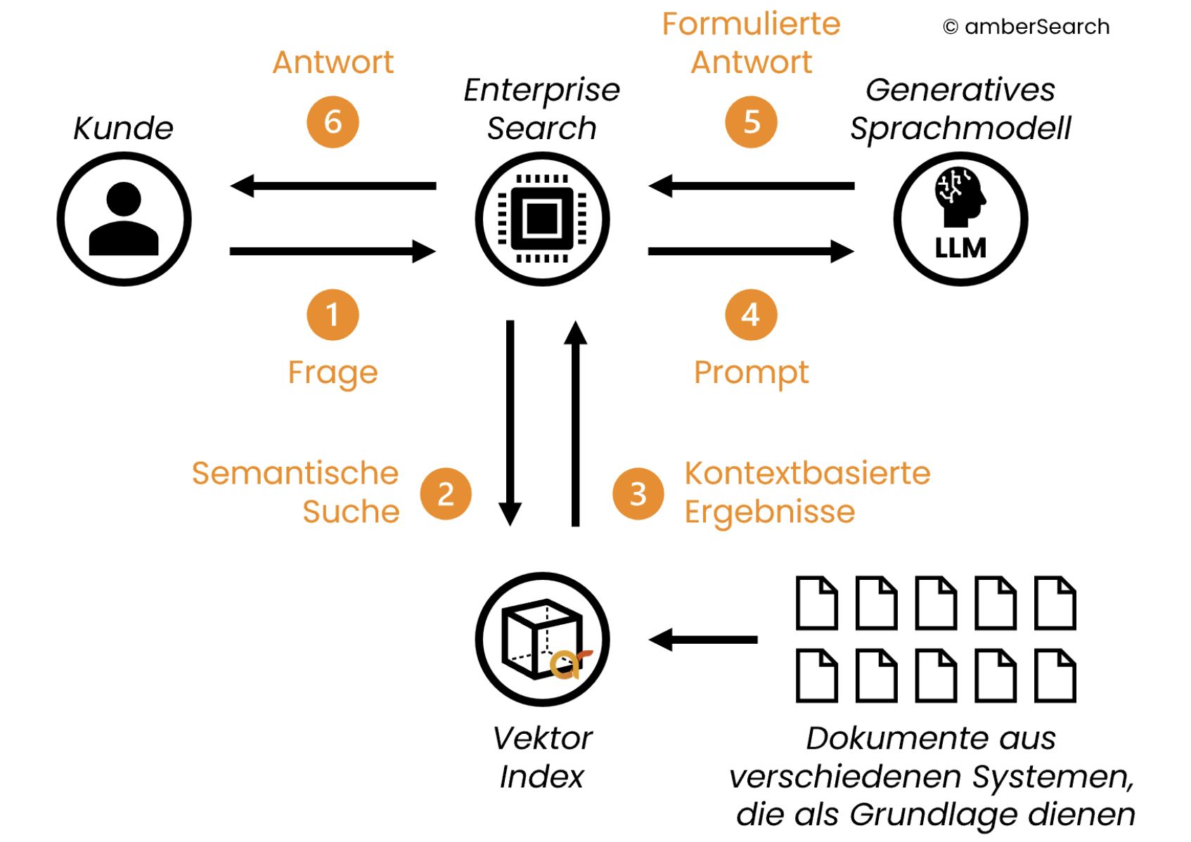 Ablauf einer Anfrag mit RAG