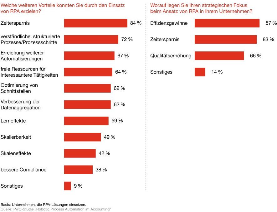Balkendiagramm zu Vorteilen und strategischem Fokus beim RPA Einsatz