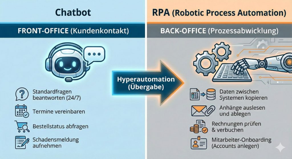 Vergleich zwischen Chatbot und RPA