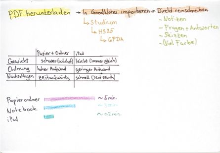 Uebersicht Prozess for GoodNotesPro und Kontra Papier und Ordner vs. iPad Darstellung der genutzten Zeit bis bereit für die Vorlesung oder Lernen