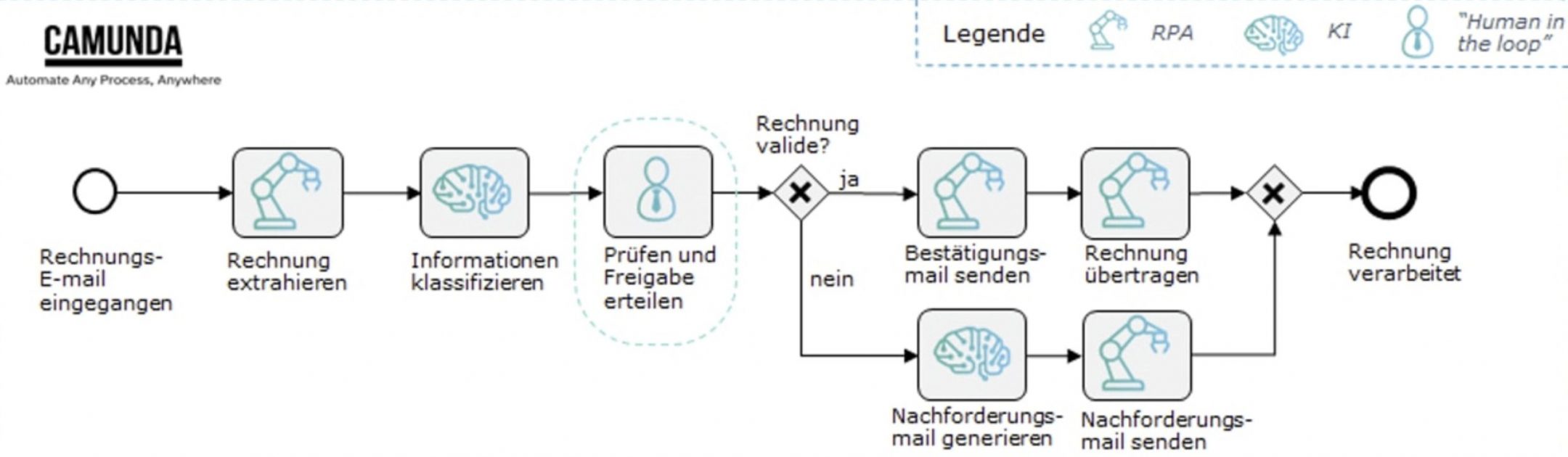 Workflow zur Rechnungsverarbeitung mit menschlichen Freigaben