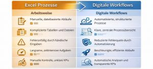 Vergleich zwischen Excel-basierten Prozessen und digitalen Workflows hinsichtlich Effizienz, Fehleranfälligkeit und Transparenz
