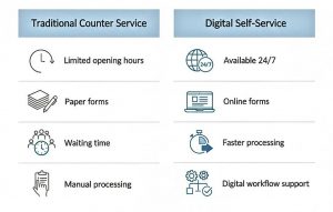 Vergleichstabelle zwischen traditionellem Schalterservice und digitalem Self-Service in der öffentlichen Verwaltung