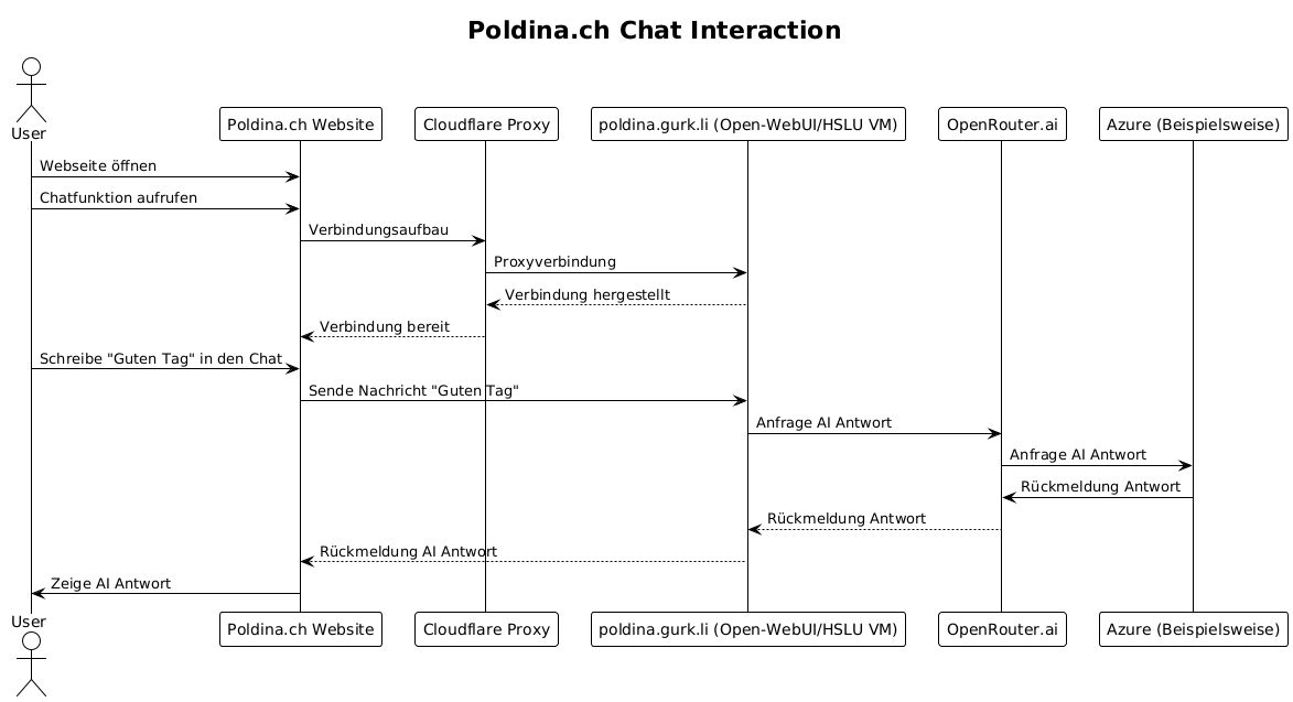 Sequenzdiagram RAG ChatBot Architektur aus einem NPE Projekt