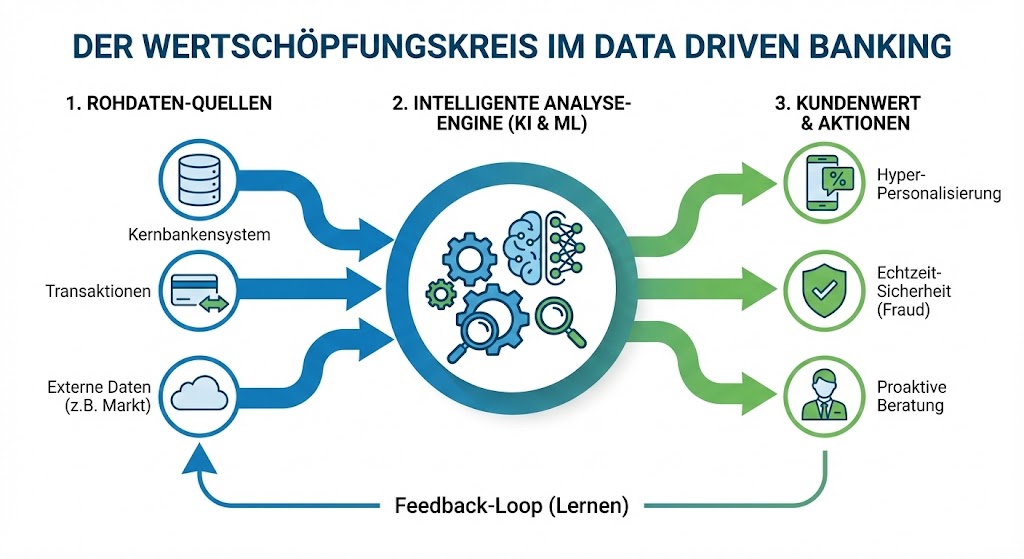 Infografik zum Wertschöpfungskreis im Data Driven Banking, bestehend aus den drei Schritten: 1. Rohdaten-Quellen, 2. Intelligente Analyse-Engine (KI & ML) und 3. Kundenwert & Aktionen, verbunden durch einen Feedback-Loop.