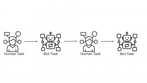 Ablaufdiagramm zur Koordination von Mensch und Bot im Workflow