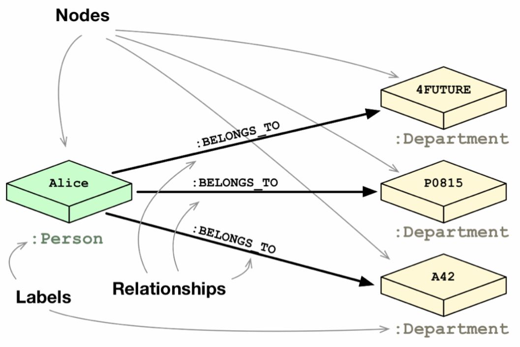 Schematische Darstellung eiens Graphendatenbanken-Modells
