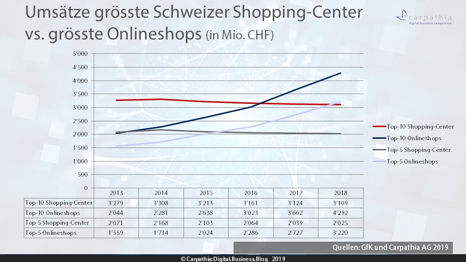 Umsätze der grössten Schweizer Shoppingcenter im Vergleich der grössten Schweizer Onlineshops. 