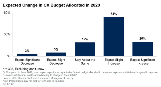 Expected Change in CX Budget Allocated in 2020
