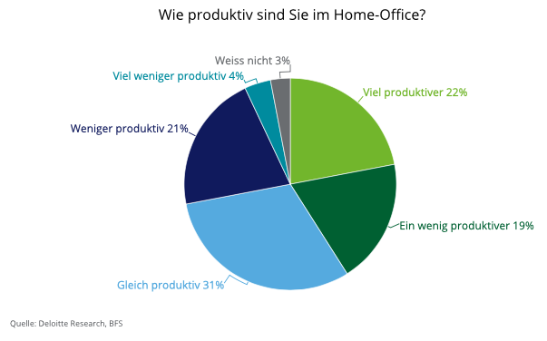 Produktivität im Homeoffice ist höher oder genauso hoch wie im Office. (Grafik: Deloitte Schweiz)