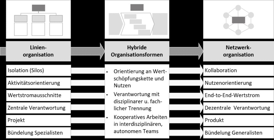 Das Bild zeigt eine Linienorganisation bis hin zur Netzwerk-Organisation