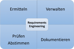 Darstellung der vier Hauptaufgaben im Requirements-Engineering