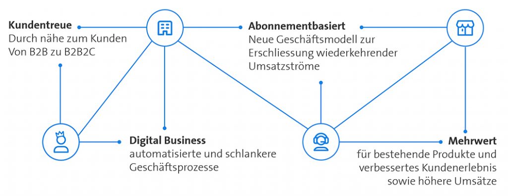 Business Modelle mit IoT
