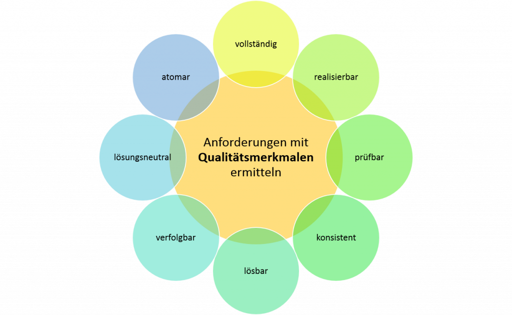 Qualitätsmerkmale für Requirements Engineering Erhebung