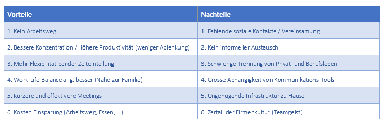Vor- & Nachteile von Homeoffice gemäss Umfrage von Inside-IT (Tabelle: Inside-IT Schweiz)