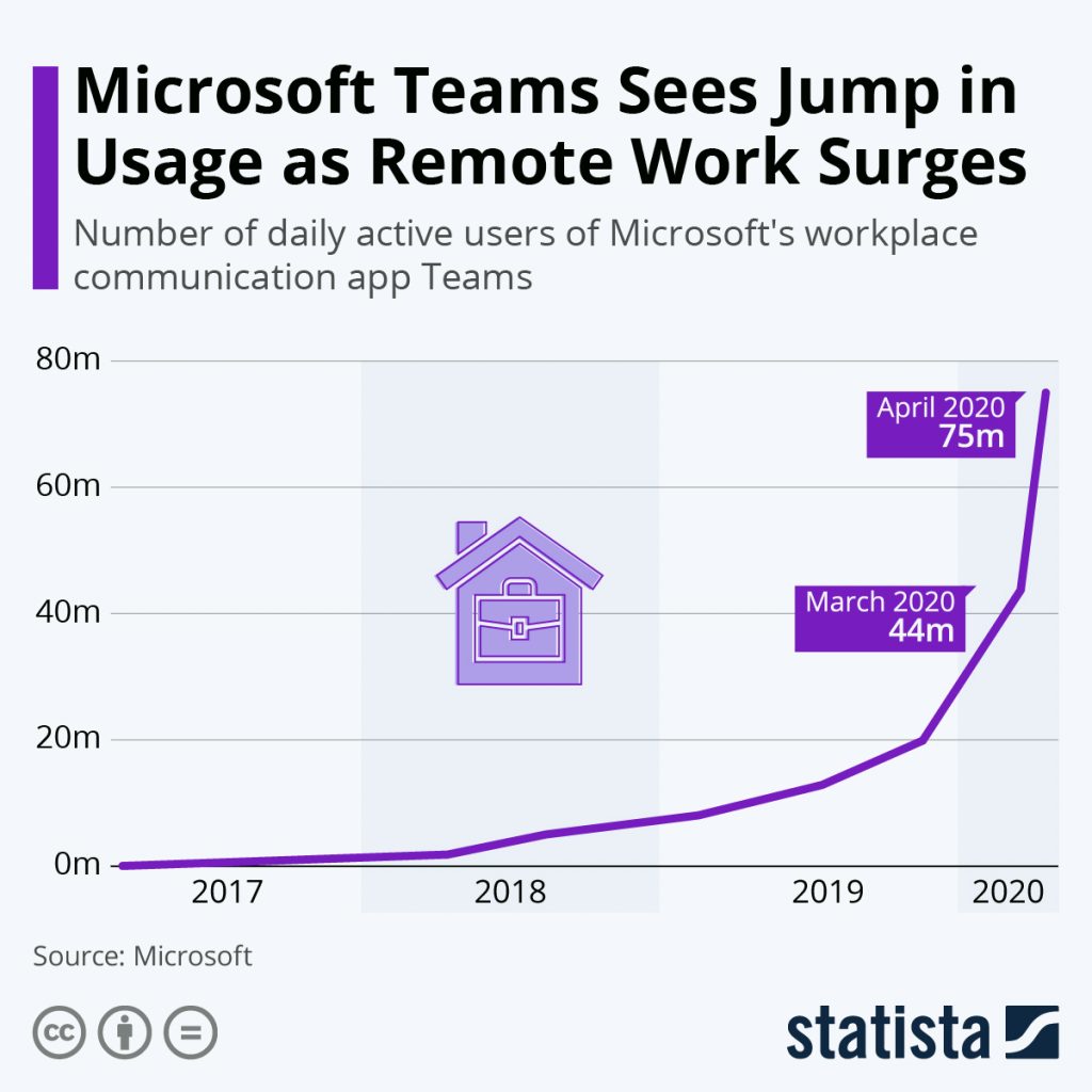 Microsoft Teams Sees Jump in Usage as Remote Work Surges