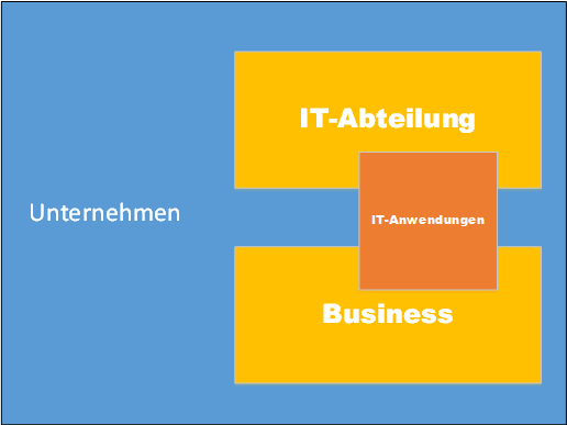 Was beinhaltet erfolgreiches IT Business Alignment?