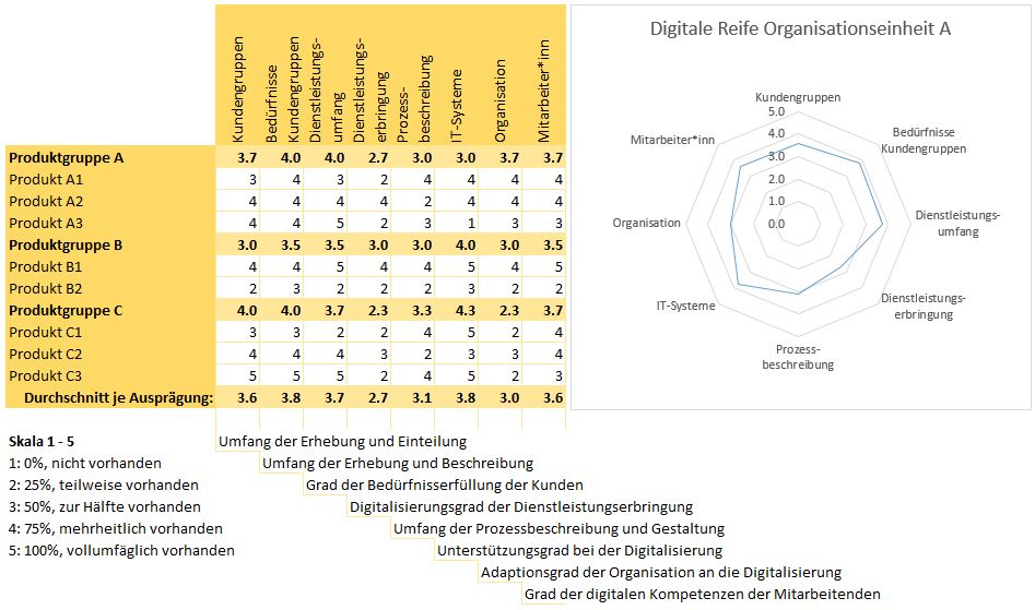 Digitaler Reifegrad Organisationseinheit
