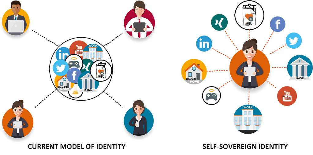 Current model of identity vs. Self-sovereign identity