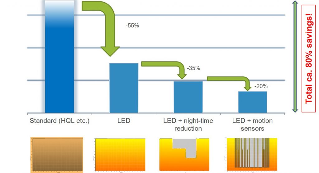 Sparpotential LED und Bewegungssensoren gegenüber Standardleuchten
