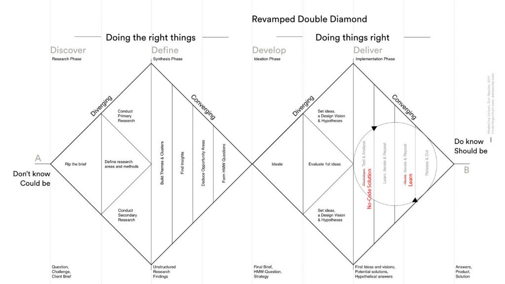 Double Diamond framework (Dan Nessler, 2018) mit Notizen (in rot) von Adrian Schneble