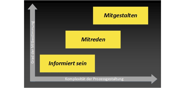 Stufen der Partizipation (Grafik: Marco Achermann)