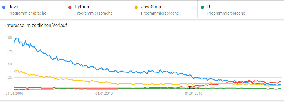 Die Programmiersprachen Java, Python, JavaScript und R im Vergleich, nach Suchaufkommen auf der Google Suchmaschine. Zeigt den Trend bzw. die Aktualität über die Zeit.