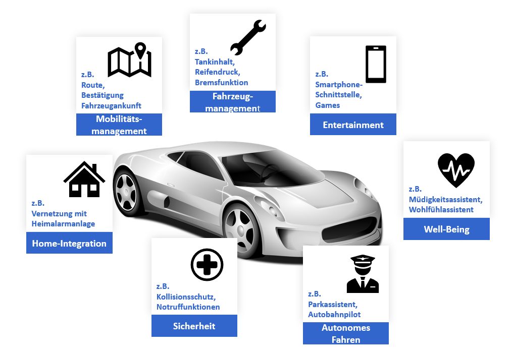 Funktionen eines Connected Cars