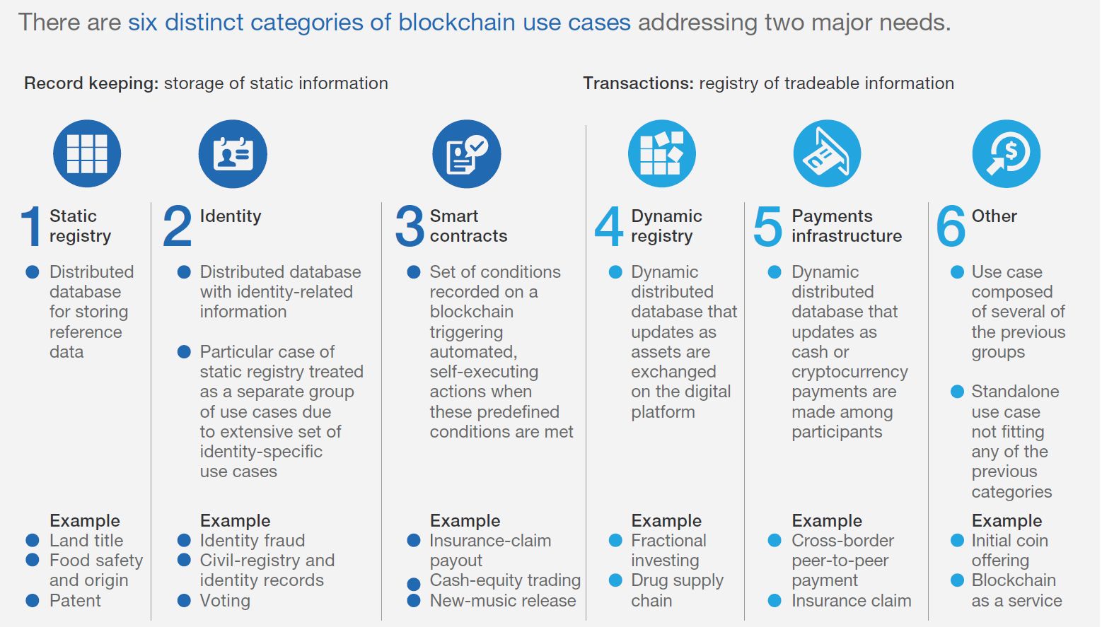 6 categories of blockchain use cases