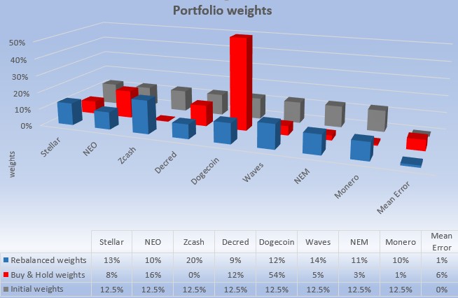 Weights Crypto portfolio