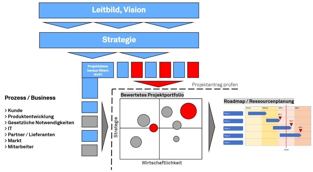 Prozess Projektportfolio-Management