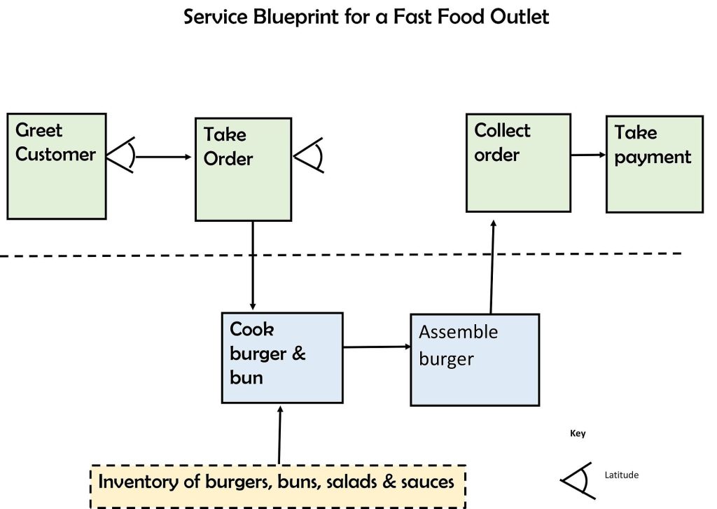 Service Blueprinting - ganz einfach