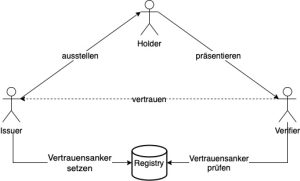 Basis Architektur von SSI