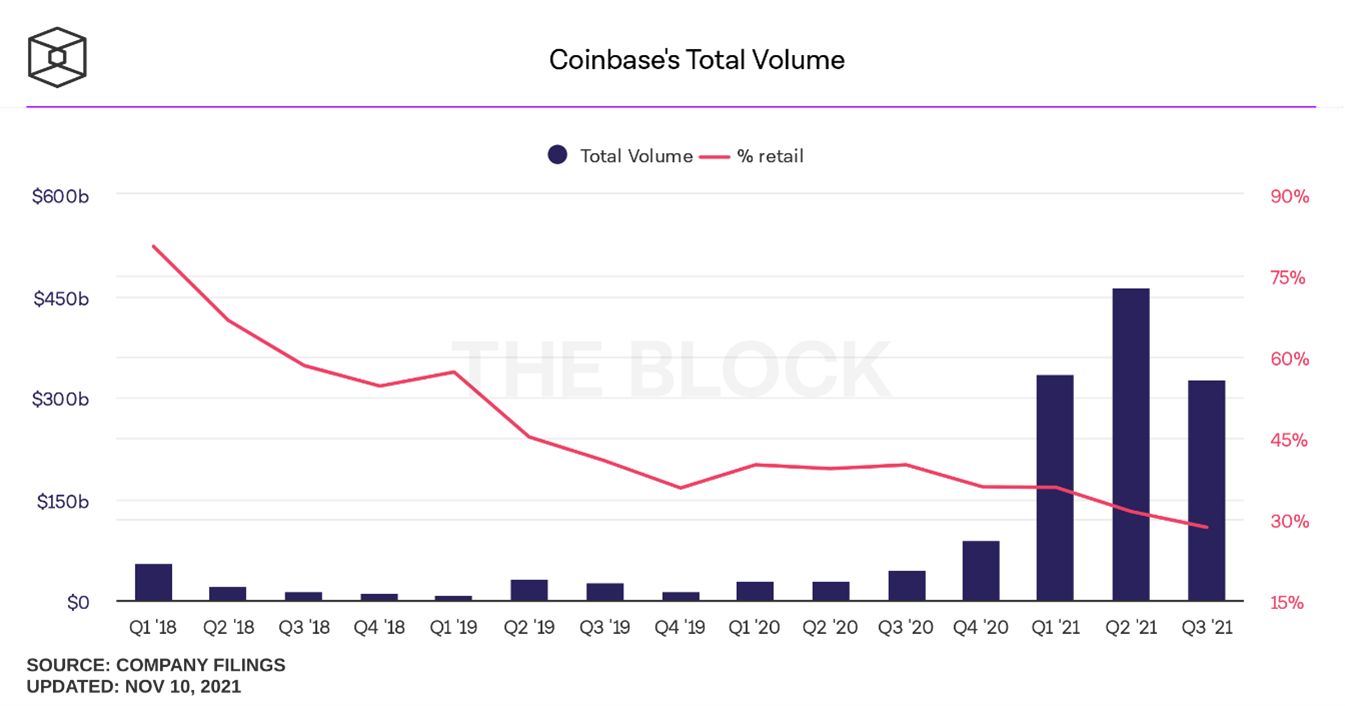 Coinbase's Total Volume