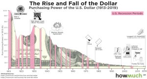 Kaufkraft des US-Dollars