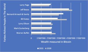 Here would be an extract of the richest and their total wealth in 2020 and 2021 measured in Bitcoin.