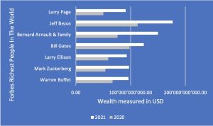 Here would be an extract of the richest and their total wealth in 2020 and 2021 measured in USD.