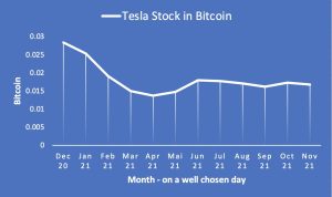 Here would be an overview of the performance of Tesla stock in 2021 measured in Bitcoin.