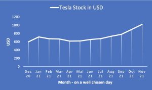 Here would be an overview of the performance of Tesla stock in 2021 measured in USD.