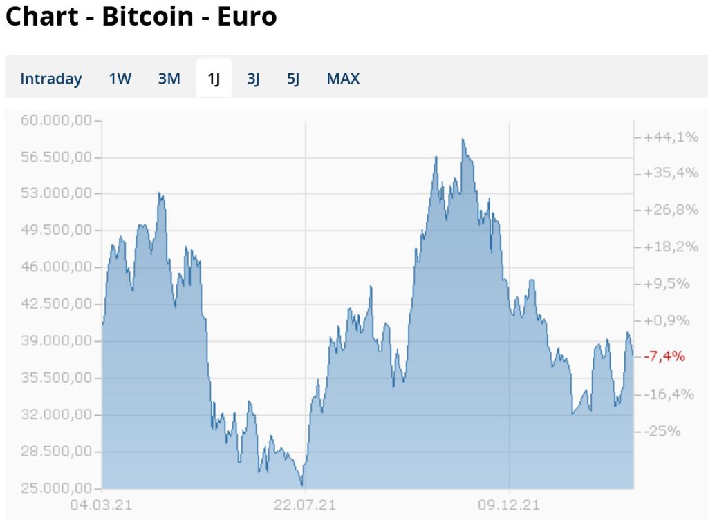 Chart Bitcoin-Euro