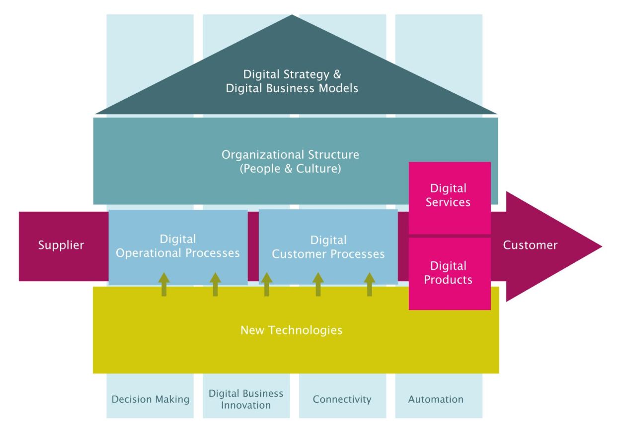 Das Luzerner Digital Transformation Framework
